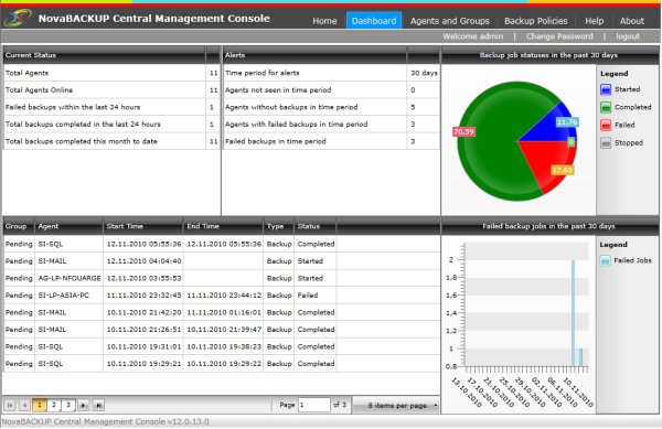 Dashboard in »NovaBackup xSP 14« (Bild: Novastor)