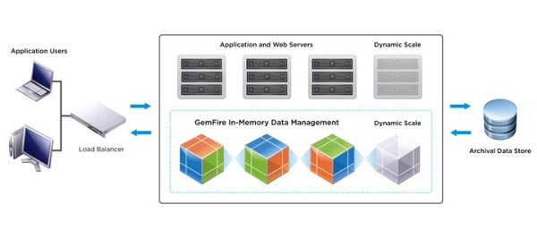 Architektur von »vFabric GemFire 7.0« (Bild: Vmware)