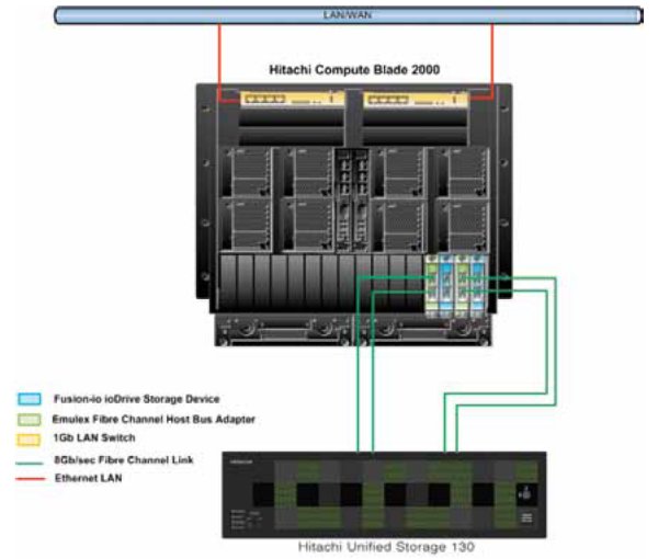 Scale-Up-Architektur von »UCP Select for SAP HANA« (Bild: HDS)