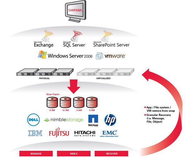 »Simpana IntelliSnap Recovery Manager« versteht viele Storage-Systeme (Bild: Commvault)