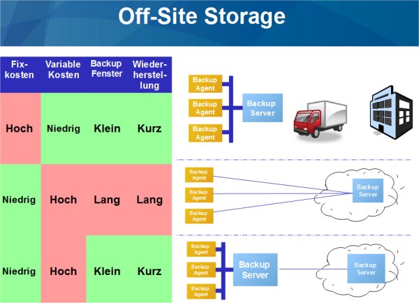 Möglichkeiten der Off-site-Replikation mit »Network Backup v10« (Bild: Arkeia)