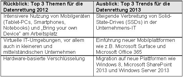 Datenrettungstrends 2012, und Ausblick 2013 (Quelle: Kroll Ontrack)