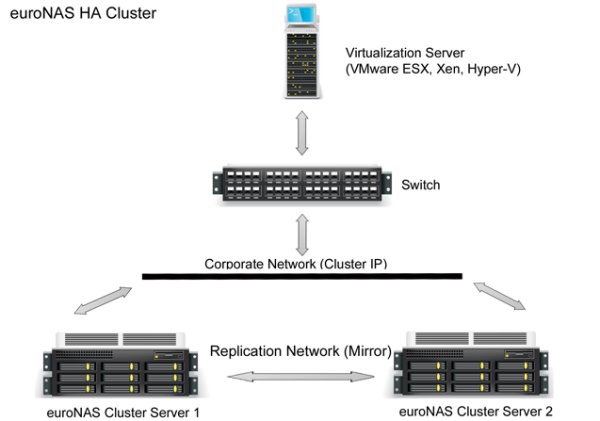 NAS-Hochverfügbarkeit mit »HA Cluster 64-Bit« (Bild: Euronas)