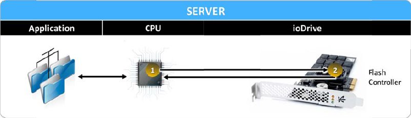 PCIe-Flash-Karten werden direkt ohne Umwege von der CPU angesprochen (Bild: Fusion-io)