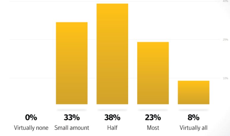 Anteil deduplizierter Daten beim Cloud-Storage (Quelle: Symantec-Studie »Avoiding the Hidden Costs of Cloud 2013«