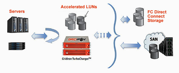 So klinkt sich die Turbocharger-Appliance ins Unternehmensnetzwerk ein (Bild: Gridiron Systems)