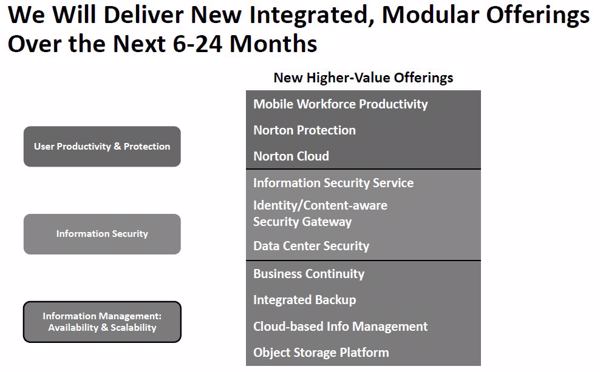 »Symantec 4.0«: Diese Bereiche sind im Hauptfokus (Bild: Symantec)