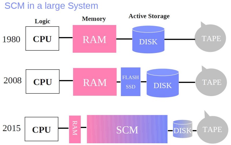 »Storage Class Memory« (SCM) wirbelt alte Server-Storage-Architekturen durcheinander (Bild: IBM)