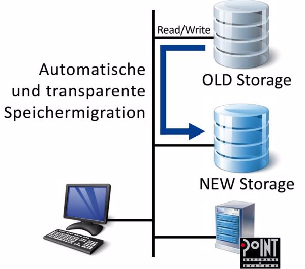 Migration mit »Point Storage Manager 4.0« (Bild: Point Software & Systems)