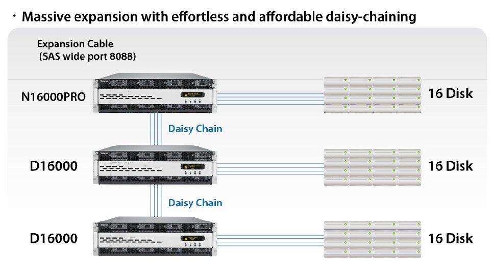 Mit Daisy-Chaining sind bis zu 2,5 PByte mit den NAS-Systemen möglich (Bild: Thecus)