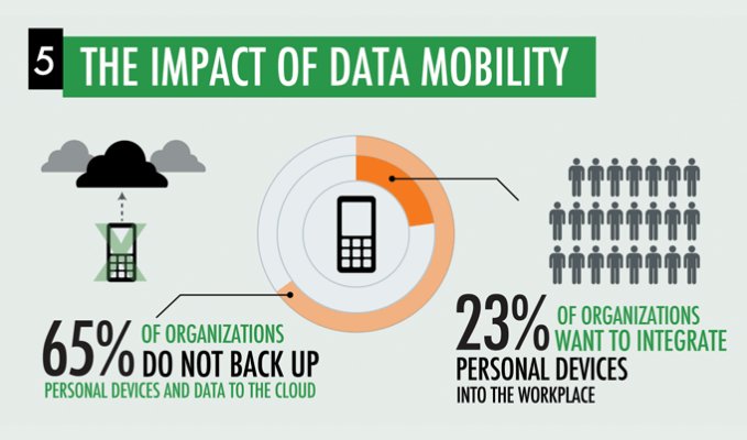 65 Prozent sichern persönliche Geräte immer noch nicht in der Cloud (Bild: Acronis)