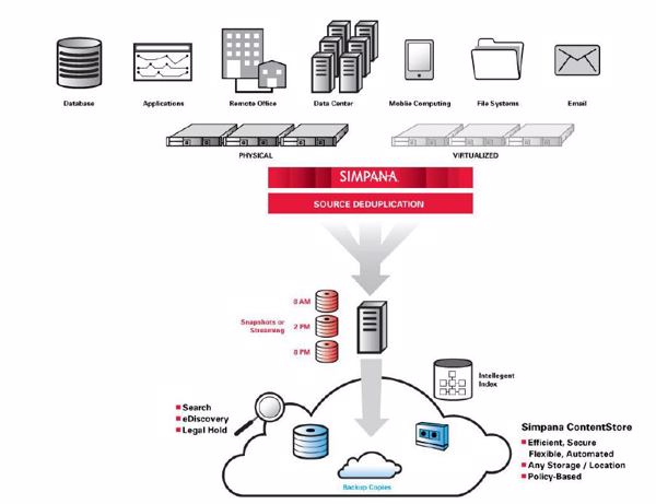 »Simpana 10« speichert und verwaltet alle Daten im »ContentStore« (Bild: Commvault)