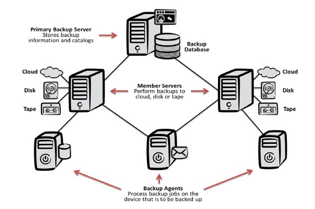 Die generelle Architektur von »ARCserve r16« (Bild: CA Technologies)