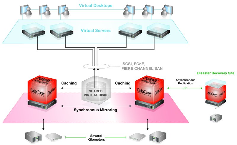 Technisches Diagramm der VDI-Lösung »Datacore VDS« (Bild: Datacore)