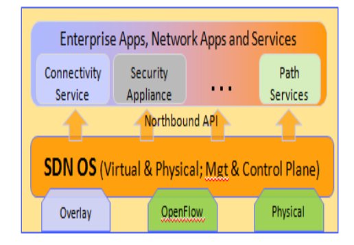 IBMs Architektur des Software-Defined-Networking (Bild: IBM)