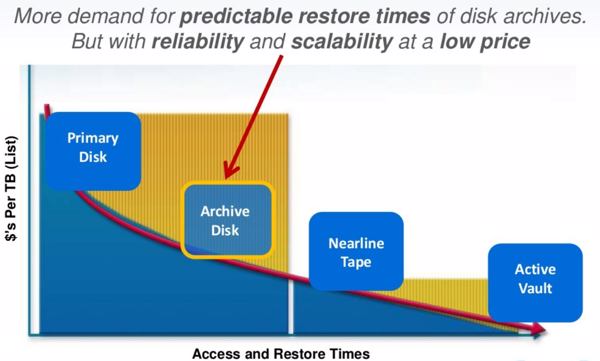 Hier finden Disk-Archive wie »Lattus-M« ihren Platz (Bild: Quantum)