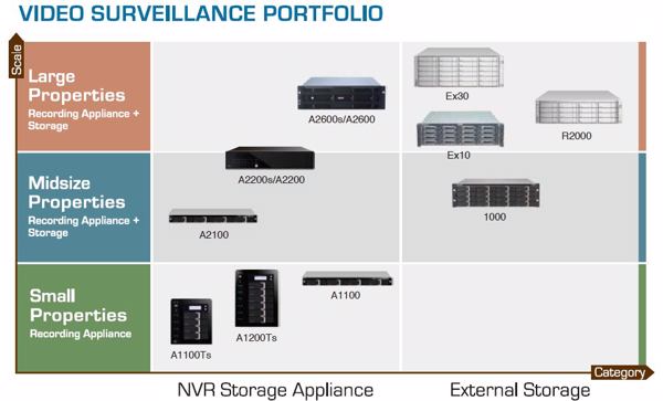 »Vess A2000«-Reihe für mittlere bis große IP-Videoüberwachungseinrichtungen (Bild: Promise Technology)