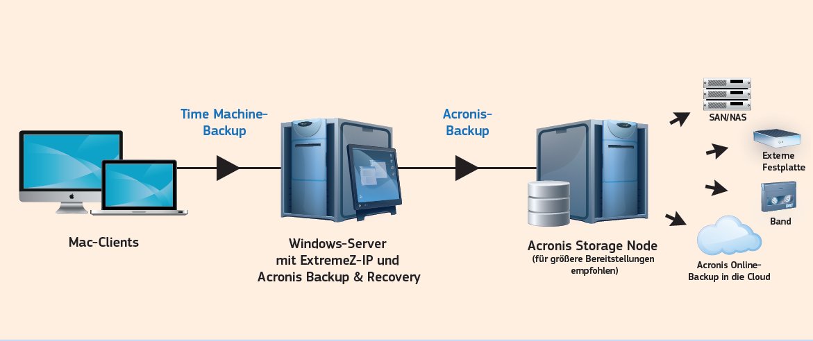 Backup-Referenzarchitektur für Mac-Umgebungen bezieht Time-Machine mit ein (Bild: Acronis)