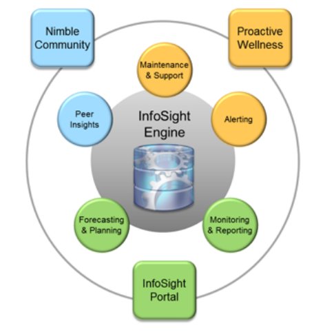 »InfoSight« gewinnt aus Analysedaten wertvolle Erkenntnisse (Bild: Nimble Storage)