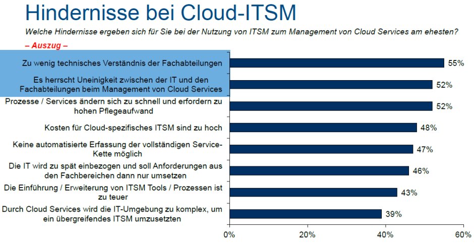 Die am häufigsten genannten Hindernisse bei der Nutzung von ITSM (Grafik/Quelle: IDC)