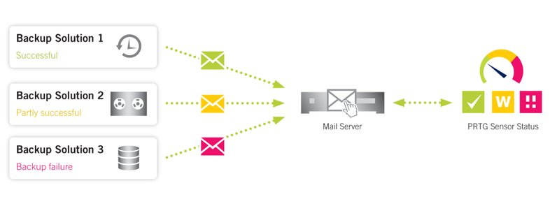 PRTG überwacht Backup-Pakete mittels Mail-Account plus Keywords (Bild: Paessler)