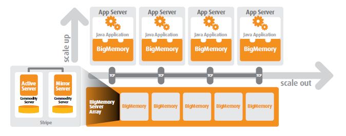 Die Architektur von »BigMemory 4.0« (Bild: Terracotta/Software AG)