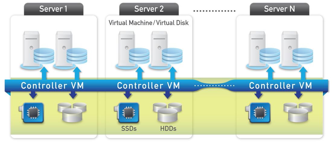 Architektur der Nutanix-Plattform: Mindestens drei Server-Knoten plus Storage in einem Chassis (Bild: Nutanix)