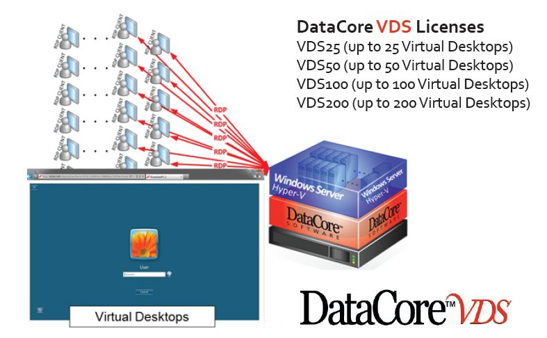 VDS-Lizenzen für 25 bis 200 virtuelle Desktops (Bild: Datacore Software)