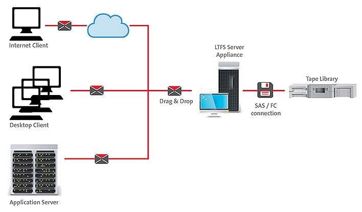 Valuestor und LTFS im Zusammenspiel mit LTO-basierten Tape-Librarys (Bild: BDT)