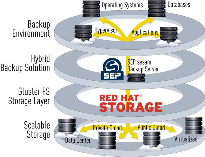 So bindet sich »SEP sesam« mit »Red Hat Storage« ein (Bild: SEP)