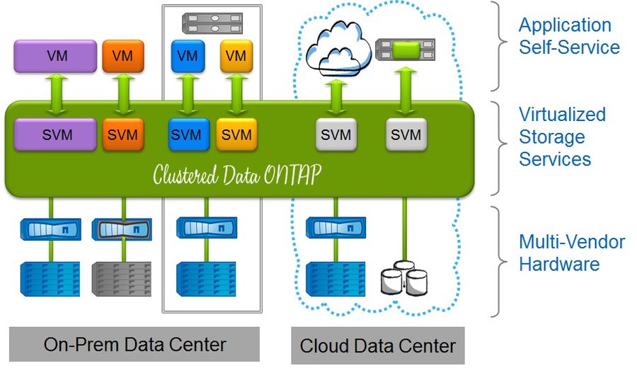 Architektur von »Clustered Data Ontap 8.2« (Bild: Netapp)