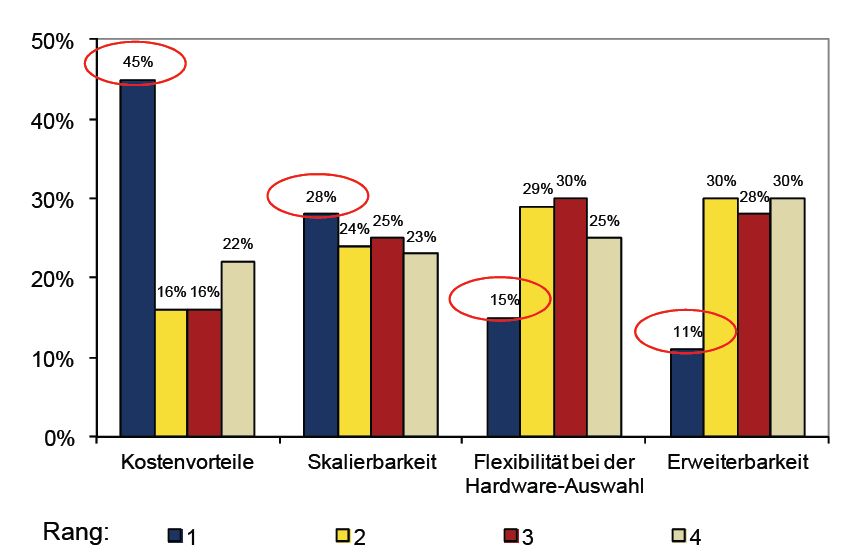 Allerhand Nutzenaspekte von Software-Defined Storage. (Grafik: IDC)