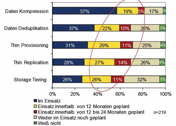 Diese Storage-Effizienz-Technologien haben Administratoren derzeit im Auge. (Grafik: IDC)