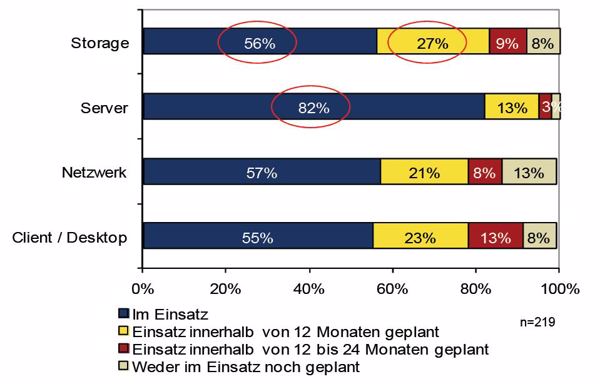 Server-Virtualisierung ist im Data-Center praktisch Standard – Storage-Virtualisierung noch nicht. (Grafik: IDC)