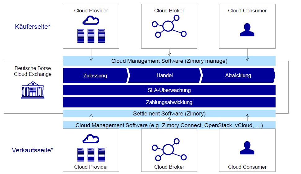 Überblick über Cloud-Computing-Handelsplattform »Cloud Exchange« (Bild: Deutsche Börse)