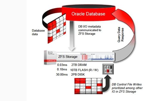 »Database 12c« im Zusammenspiel mit Sun-ZFS-Storage (Bild: Oracle)