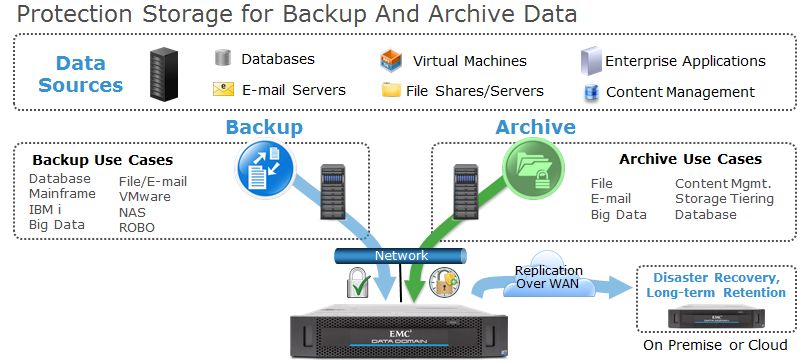 Neue Data-Domain-Systeme für Backup und Archivierung (Bild: EMC)