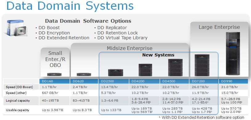 Neue Data-Domain-Systeme DD2500, DD4200, DD4500 und DD720 im Midrange (Bild: EMC)