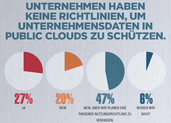 Zu viele Firmen ohne Richtlinien für Public-Cloud-Nutzung (Grafik: Acronis)