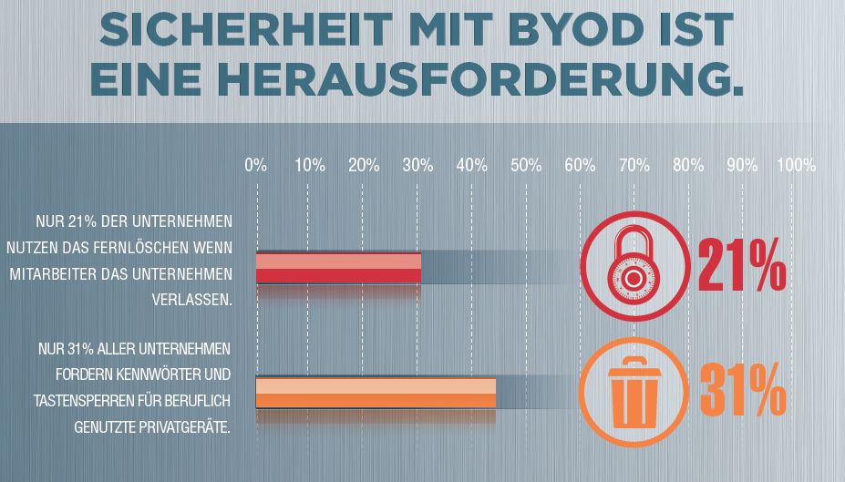 Maue Sicherheitsmaßnahmen rund um BYOD in deutschen Firmen (Grafik: Acronis)