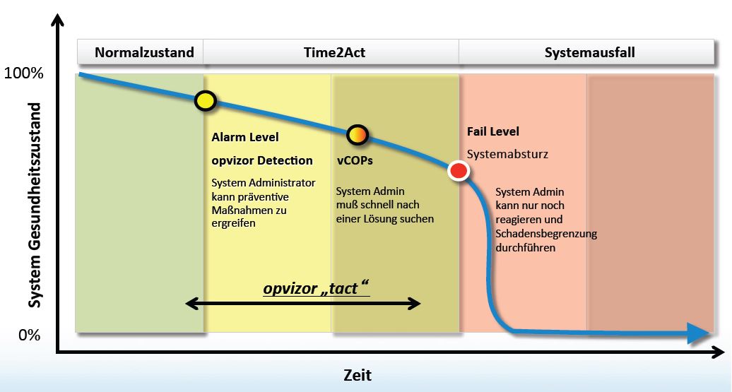 »opvizor« bringt dem Administrator Zeit zum richtigen Reagieren (Bild: Opvizor)