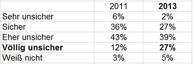 Deutlicher Vertrauensverlust der Internetnutzer im Vergleich zu 2011 (Quelle: Bitkom)