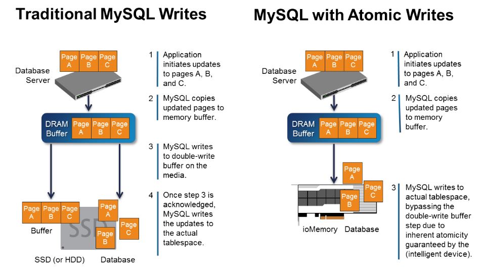 Das »Atomic Writes«-API umgeht einfach den MySQL-double-write-Buffer (Bild: Fusion-io)