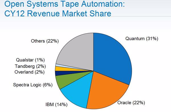 Quantum war 2012 Marktführer auf dem Tape-Automationsmarkt (Quelle: IDC/Quantum)