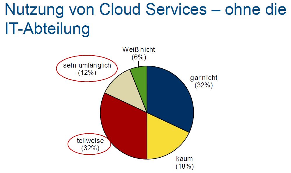 Schatten-IT: Cloud-Services-Nutzung ohne IT-Abteilung nimmt zu (Quelle: IDC)