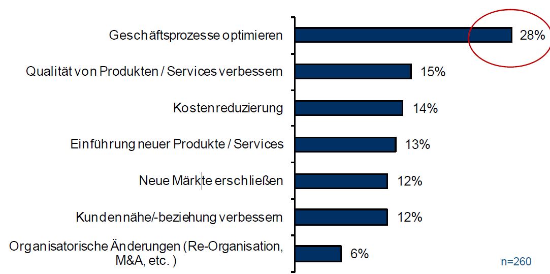 Unternehmensziele durch den Einsatz von Cloud-Services (Quelle: IDC)