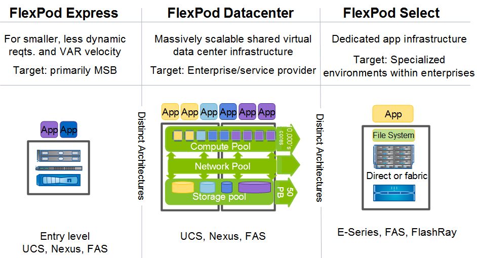 Die Unterscheidungsmerkmale der »FlexPod«-Familienmitglieder (Bild: Netapp)