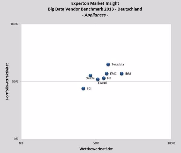 Fünf Leader im »Big Data Benchmark 2013« in Deutschland bei Appliances (Bild: Experton Group 2013)