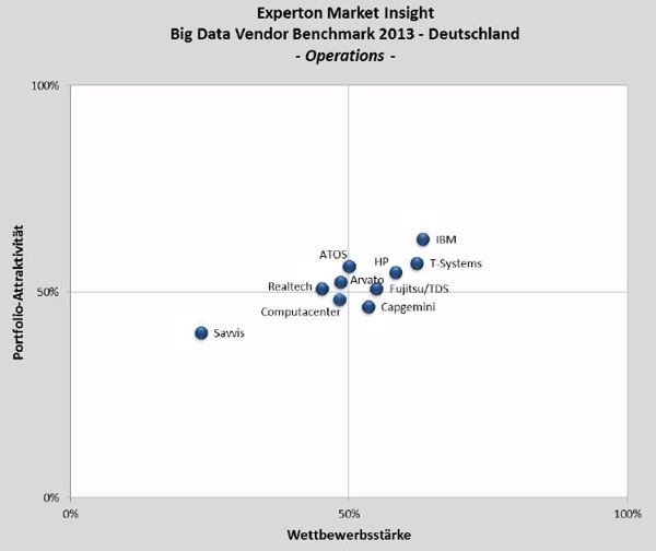 Immerhin bereits zehn Marktmitspieler im »Big Data Benchmark 2013« in Deutschland bei Operations (Bild: Experton Group 2013)