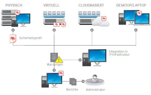 »Deep Security 9« kümmert sich intensiv um virtualisierte IT-Umgebungen (Bild: Trend Micro)